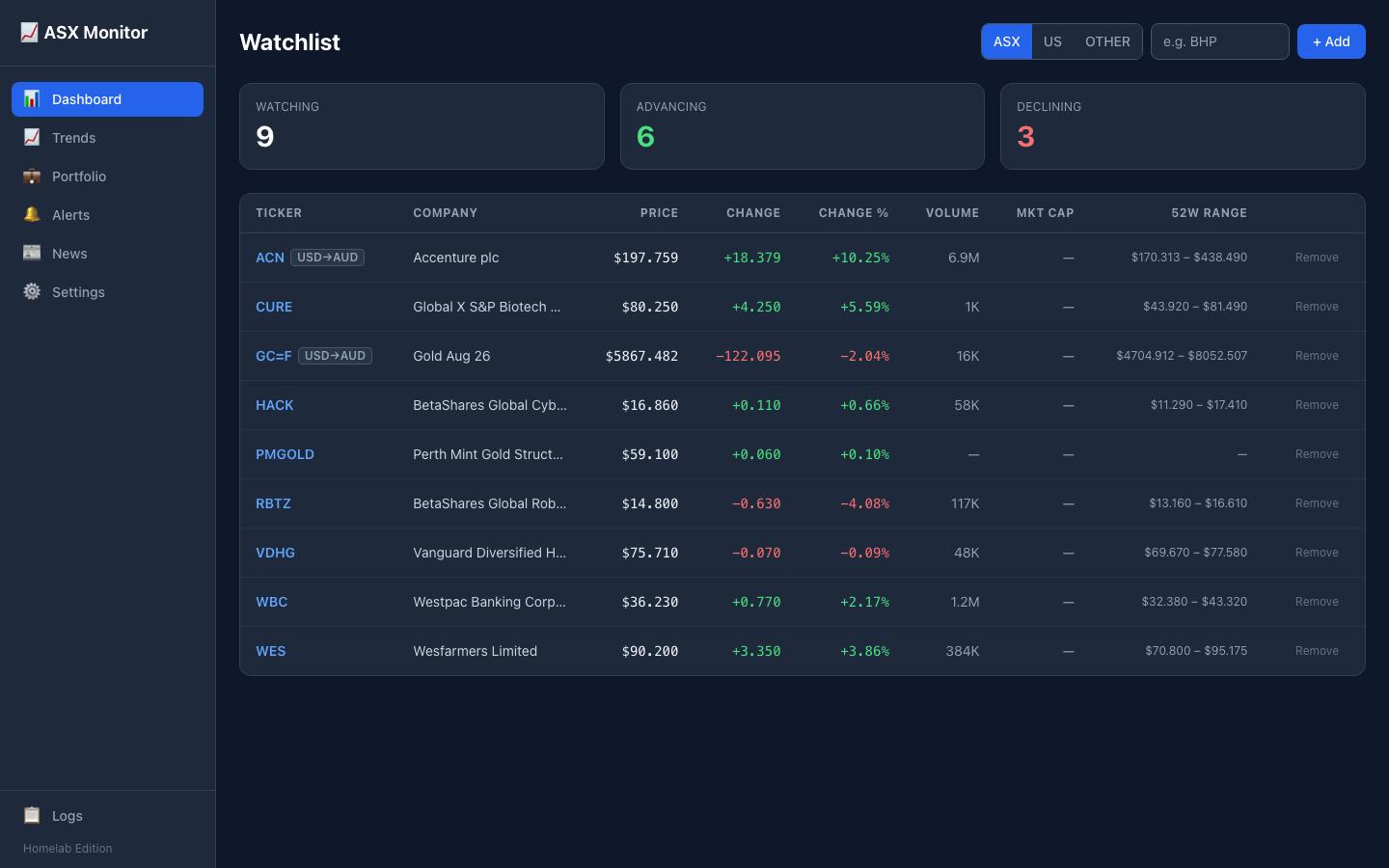 Dashboard: watchlist of nine ASX and US tickers with live prices, day change, volume and 52-week range